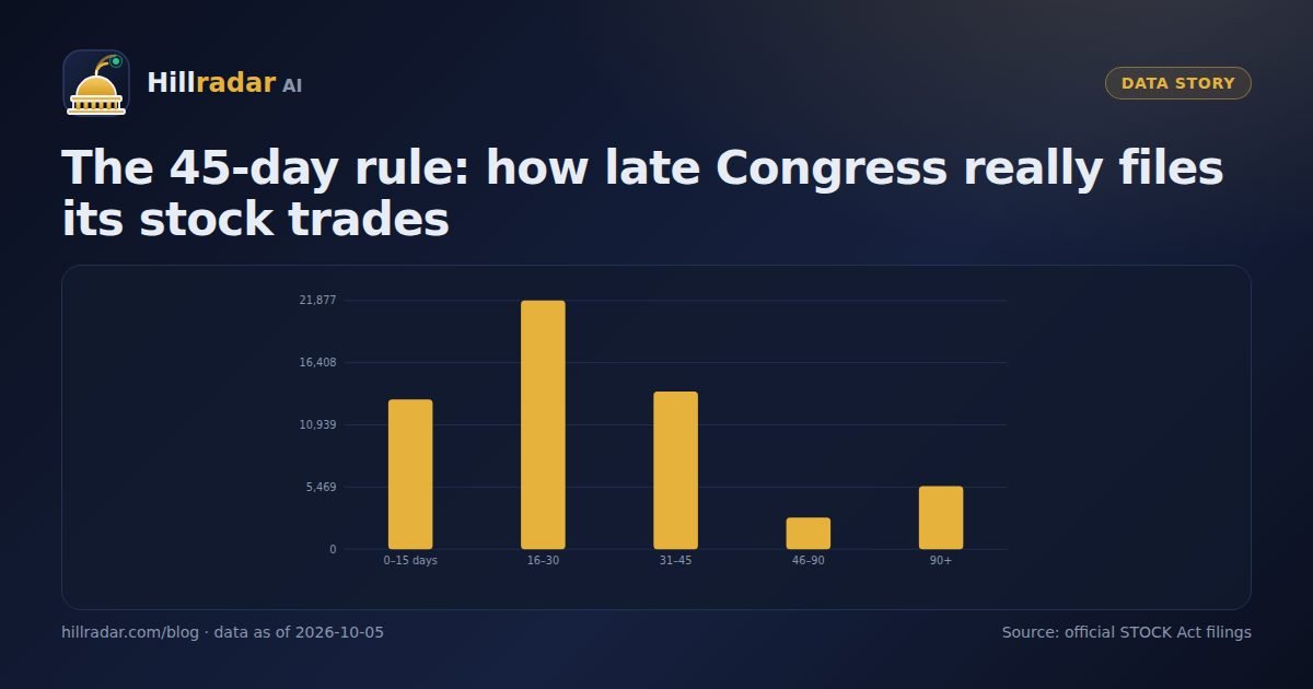 Bar chart showing how many days after a trade congressional disclosures are filed, in buckets