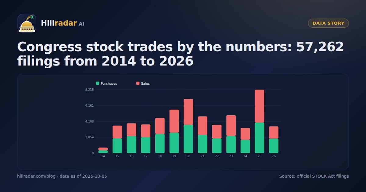 Bar chart of disclosed congressional stock transactions per year, 2014 to 2026