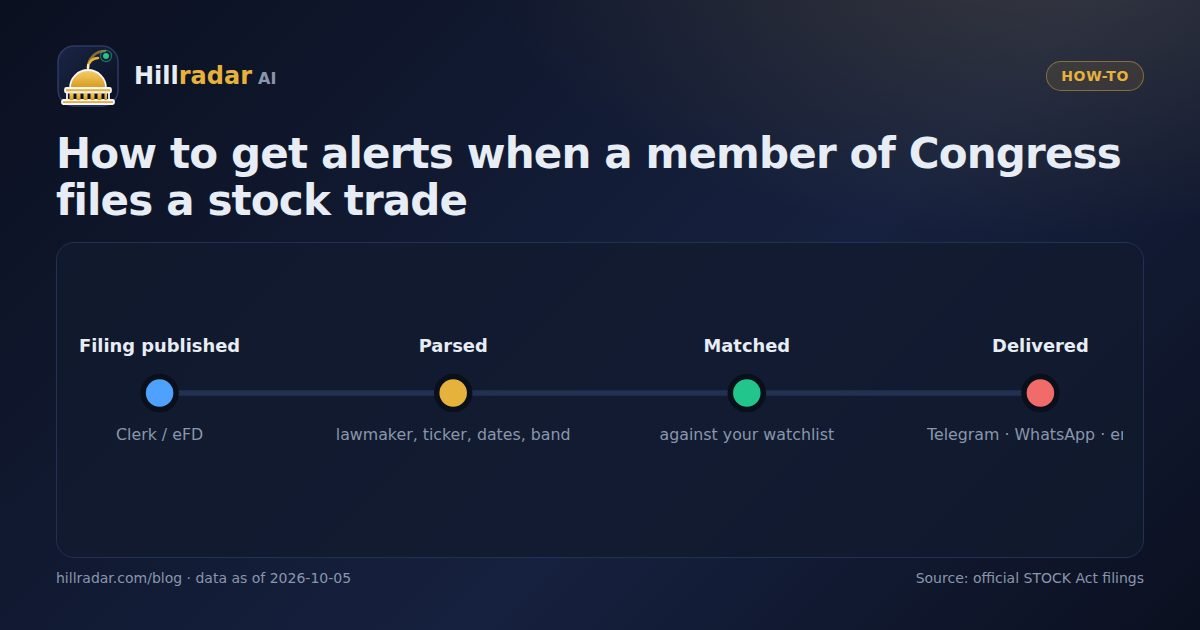 Illustration of a phone receiving an alert about a newly filed congressional stock trade