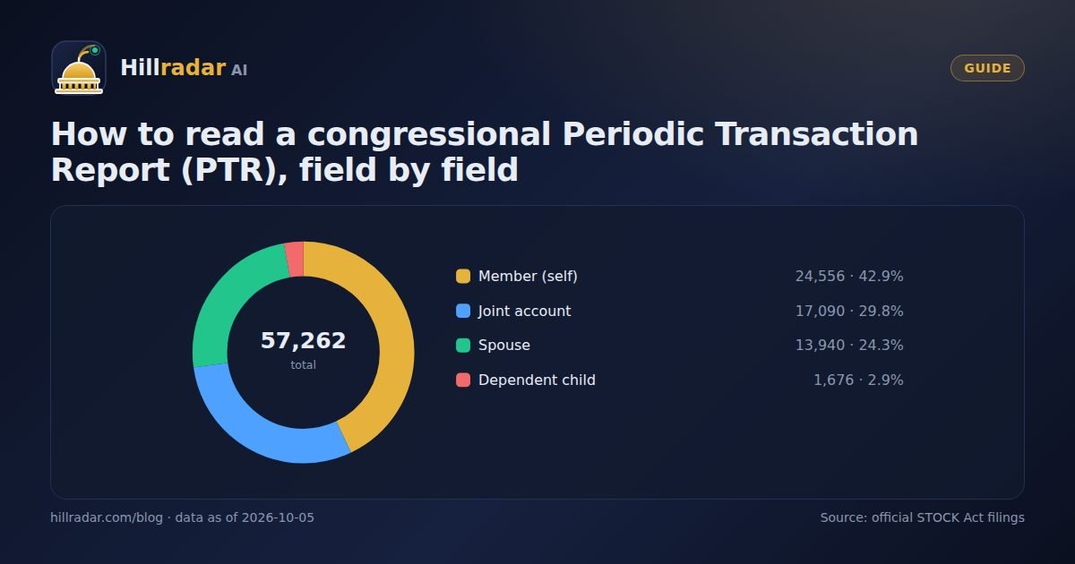 Annotated example of a congressional Periodic Transaction Report with each field labelled
