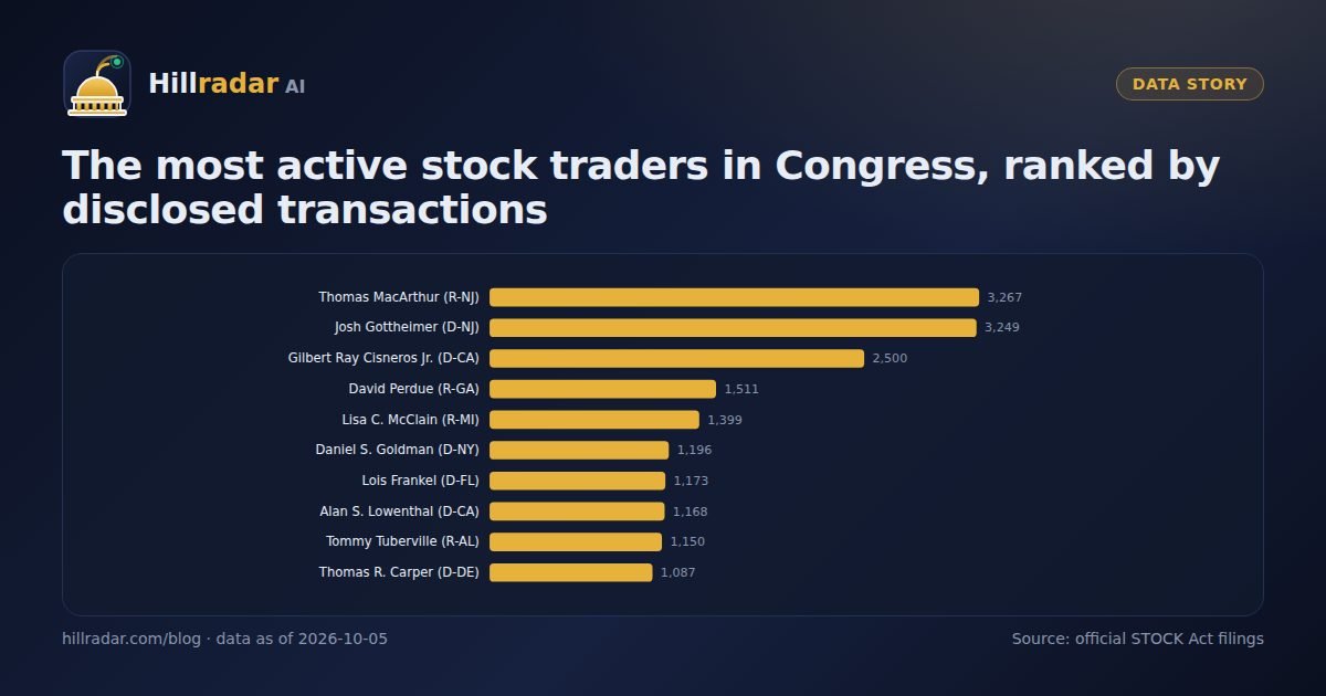 Horizontal bar chart of members of Congress with the most disclosed stock transactions