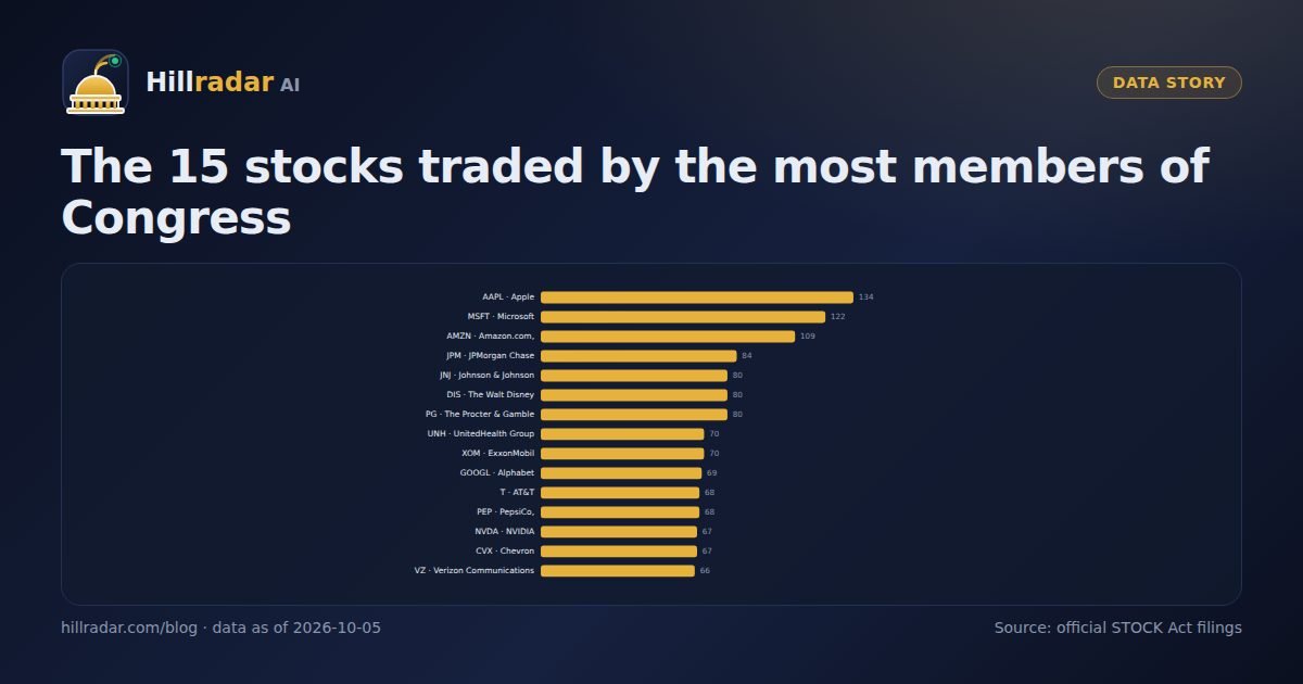 Horizontal bar chart of the stocks traded by the most members of Congress, led by Apple and Microsoft