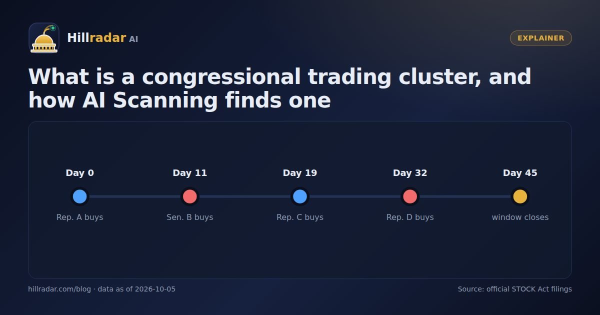 Diagram of several lawmakers' trades in the same company converging within a 45-day window