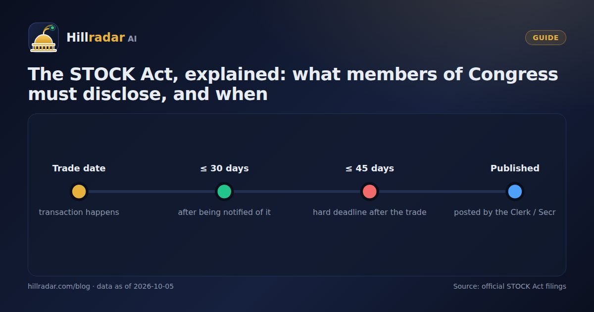 Timeline from a congressional stock trade to its public disclosure under the STOCK Act