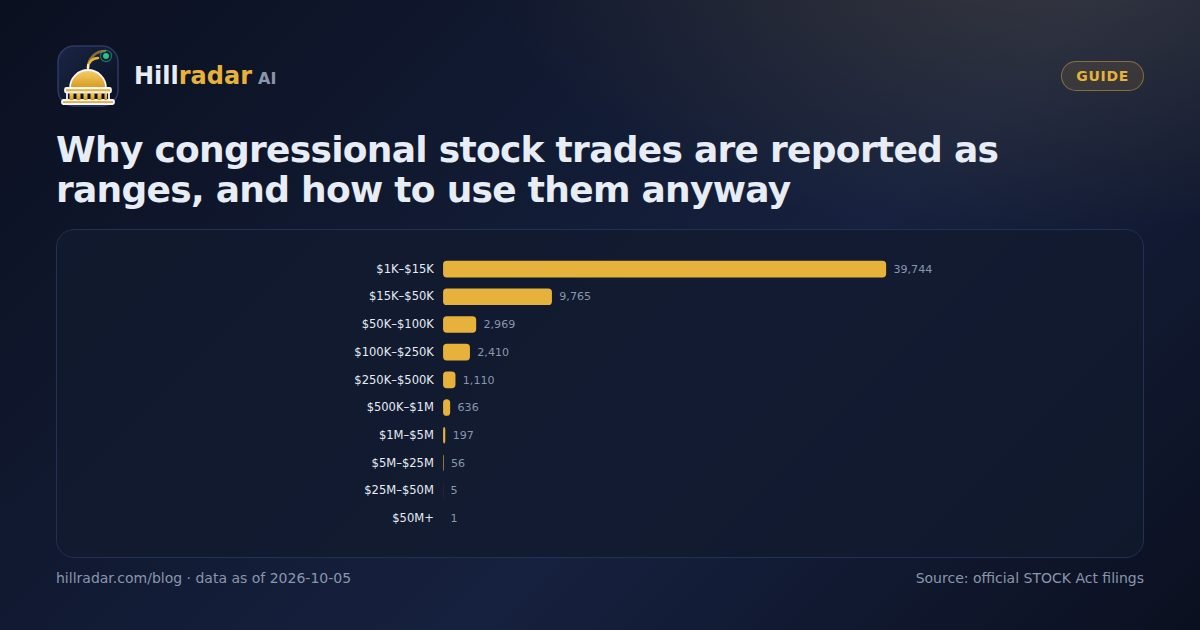 Bar chart of congressional trade filings by amount range, dominated by the $1,001 to $15,000 band